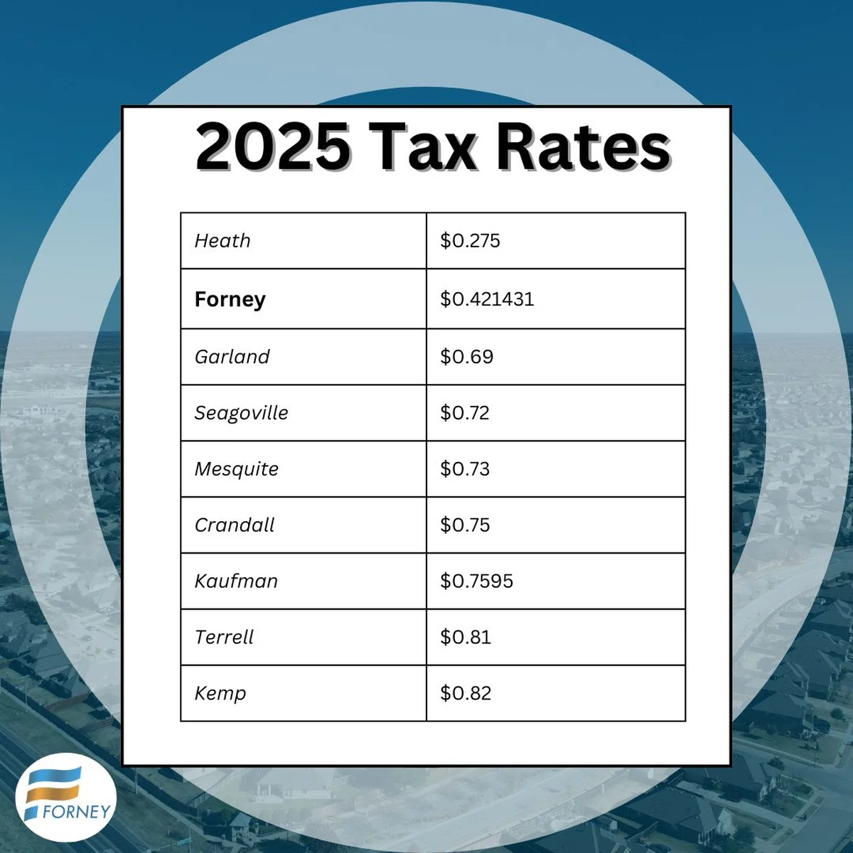 Forney City Council Approves FY 2026 Budget and Tax Rate